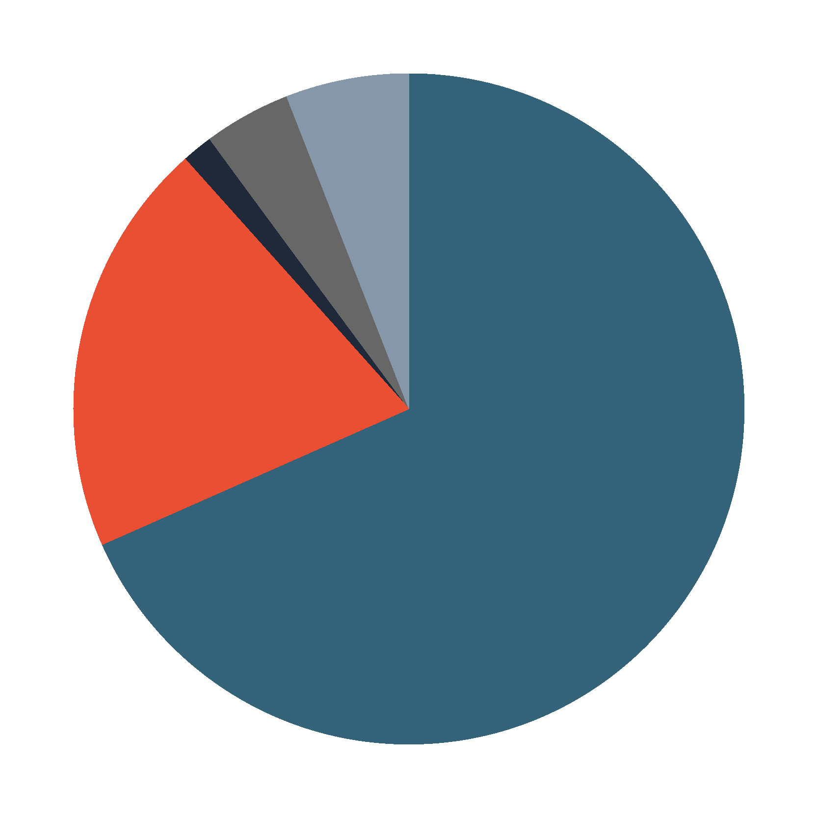 Fangstmetoder_cirkeldiagram